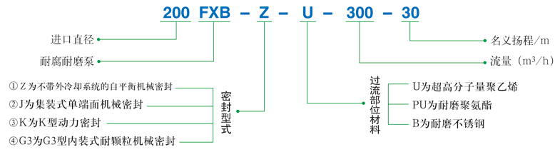FXB-Z系列稀酸泵型号标注说明