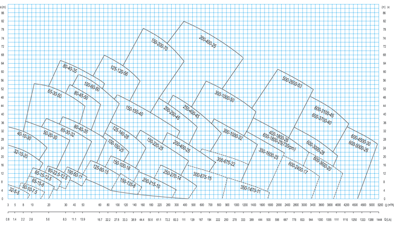 FXB-Z系列稀酸泵型谱图