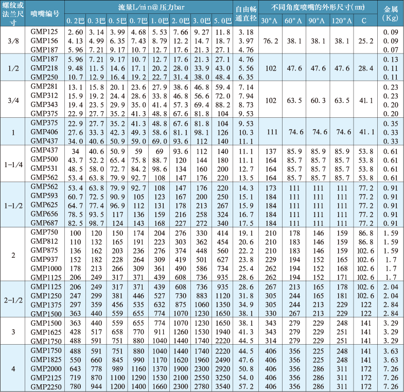 GMP烟气脱硫专用喷嘴性能参数表