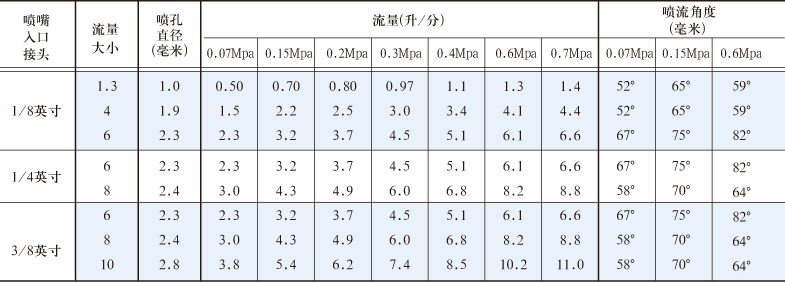 H型喷嘴性能参数表